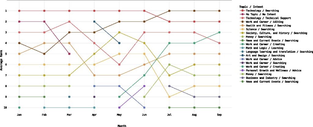 Top 10 mensual en Copilot